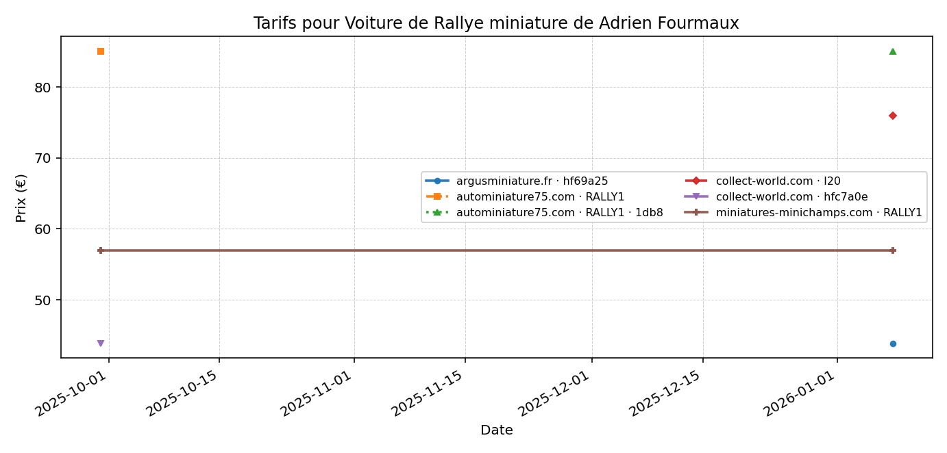 Voiture de Rallye miniature de Adrien Fourmaux - évolution des prix