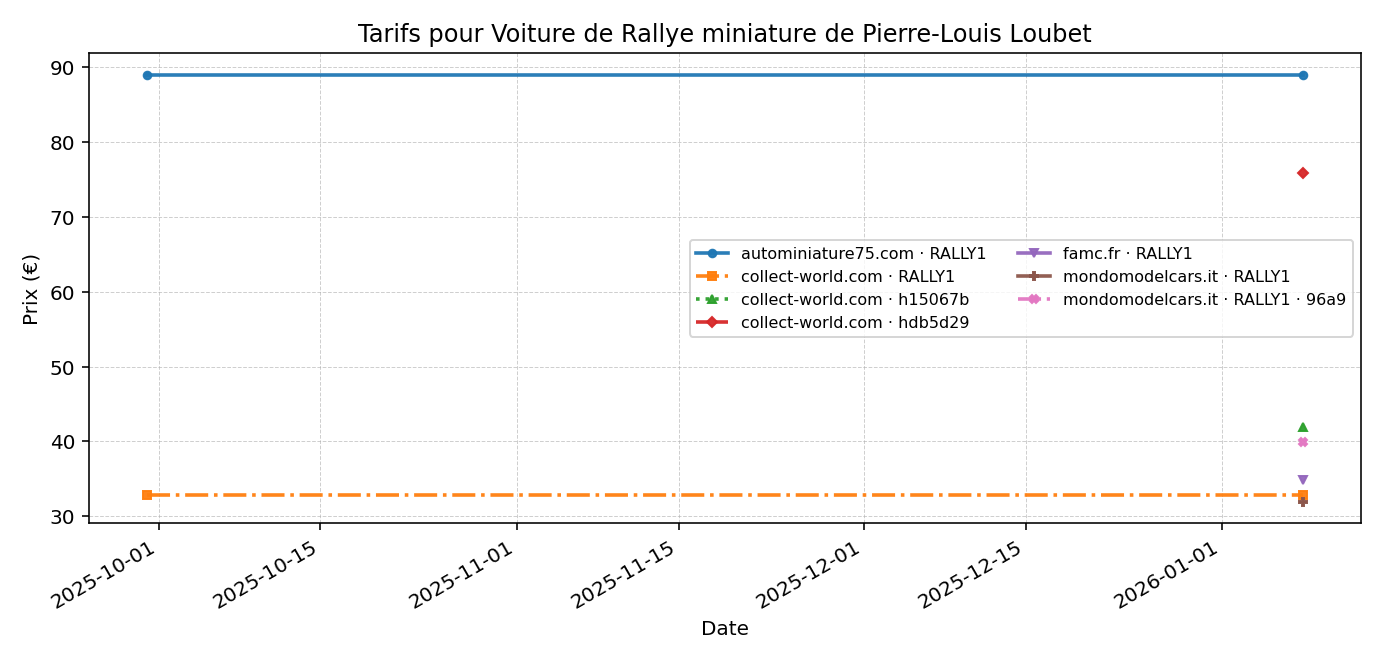 Voiture de Rallye miniature de Pierre-Louis Loubet - évolution des prix