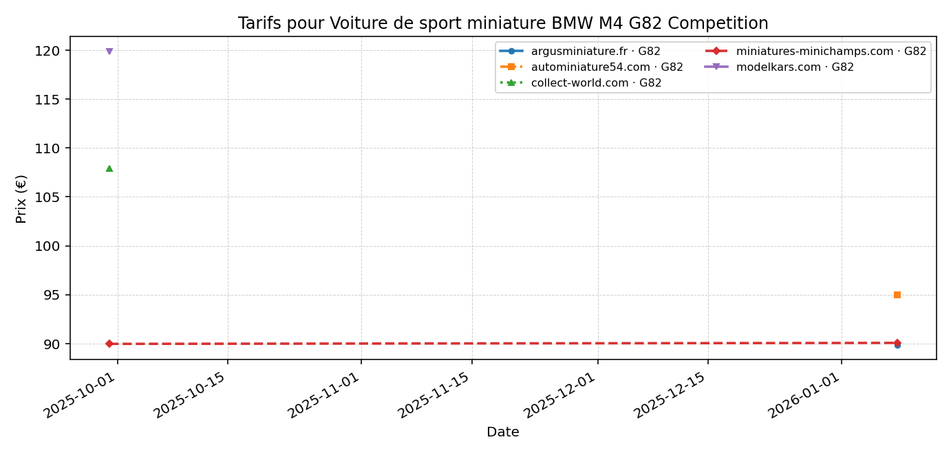 Voiture de sport miniature BMW M4 G82 Competition - évolution des prix