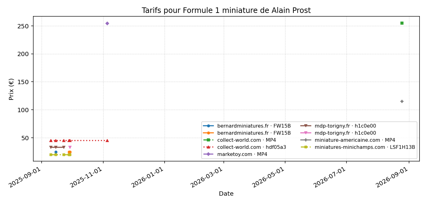 Formule 1 miniature de Alain Prost - évolution des prix