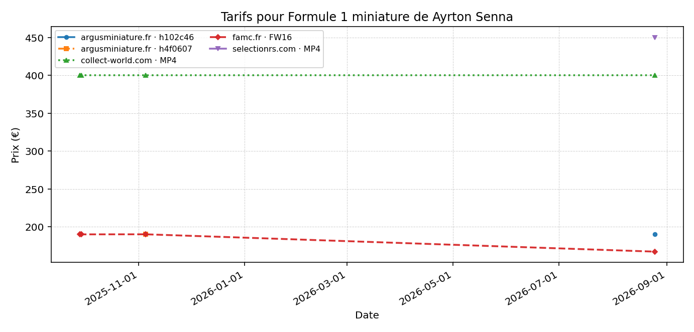 Formule 1 miniature de Ayrton Senna - évolution des prix