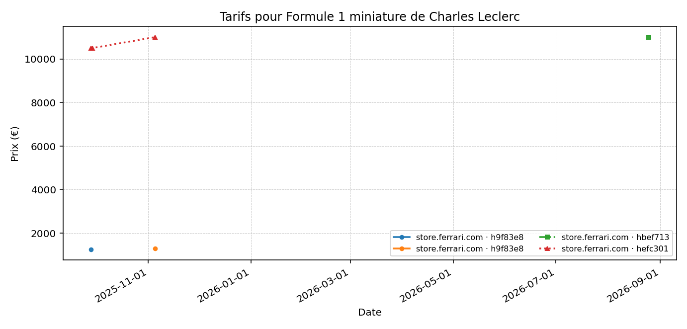 Formule 1 miniature de Charles Leclerc - évolution des prix