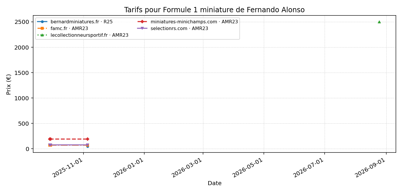 Formule 1 miniature de Fernando Alonso - évolution des prix