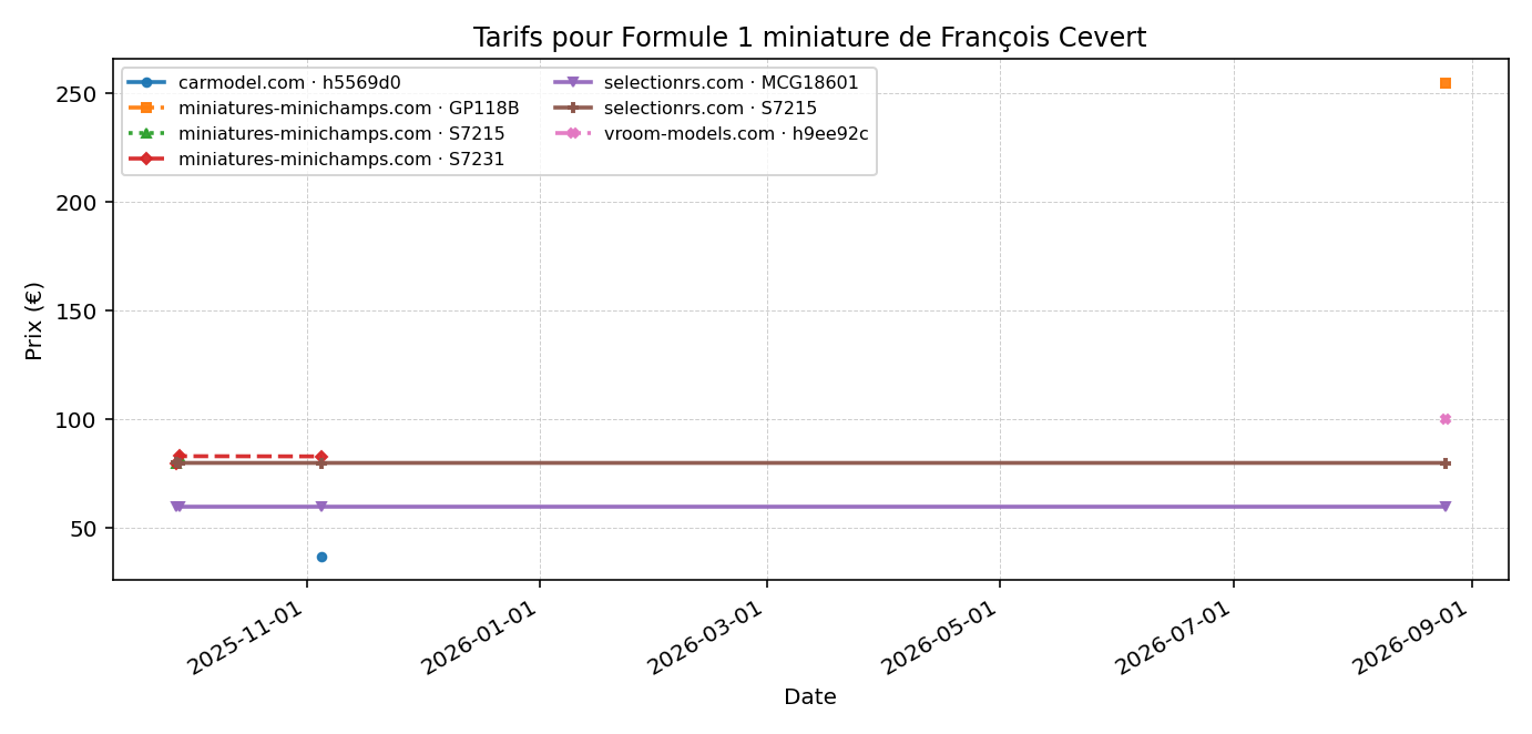 Formule 1 miniature de François Cevert - évolution des prix
