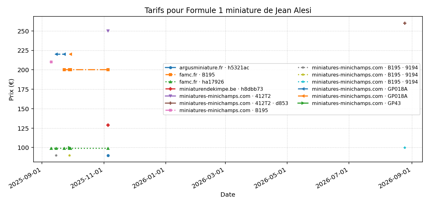 Formule 1 miniature de Jean Alesi - évolution des prix