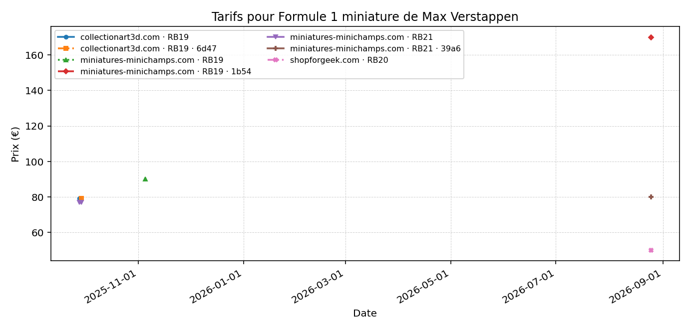 Formule 1 miniature de Max Verstappen - évolution des prix