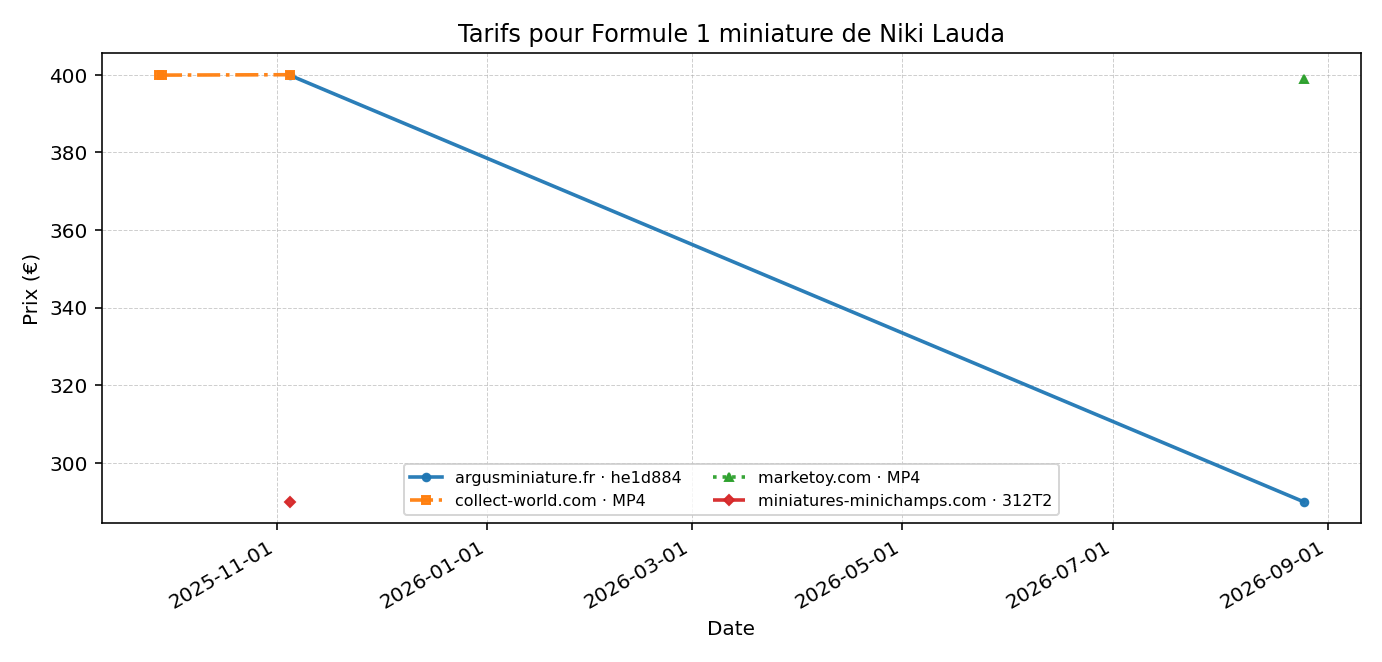 Formule 1 miniature de Niki Lauda - évolution des prix