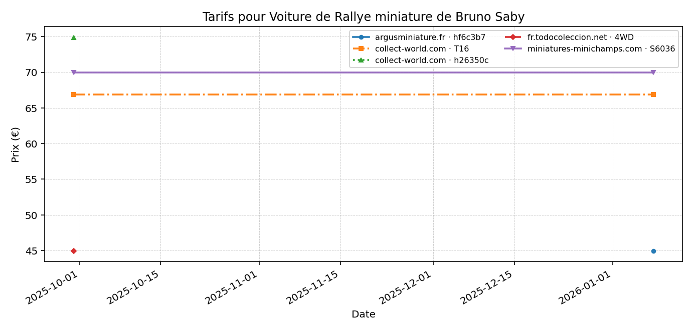 Voiture de Rallye miniature de Bruno Saby - évolution des prix