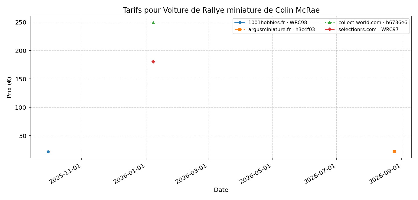 Voiture de Rallye miniature de Colin McRae - évolution des prix