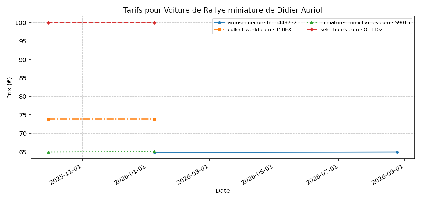 Voiture de Rallye miniature de Didier Auriol - évolution des prix