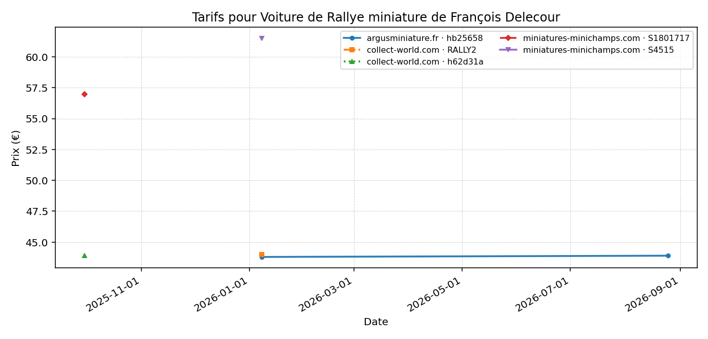Voiture de Rallye miniature de François Delecour - évolution des prix