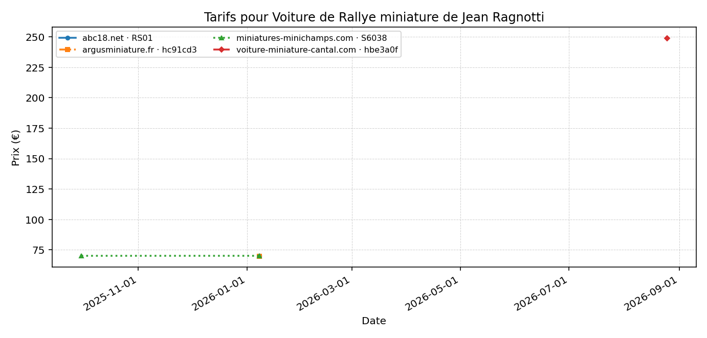 Voiture de Rallye miniature de Jean Ragnotti - évolution des prix