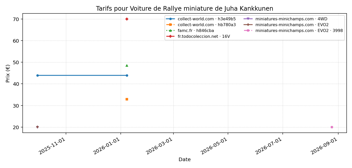 Voiture de Rallye miniature de Juha Kankkunen - évolution des prix