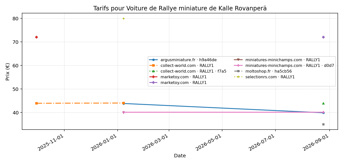 Voiture de Rallye miniature de Kalle Rovanperä - évolution des prix
