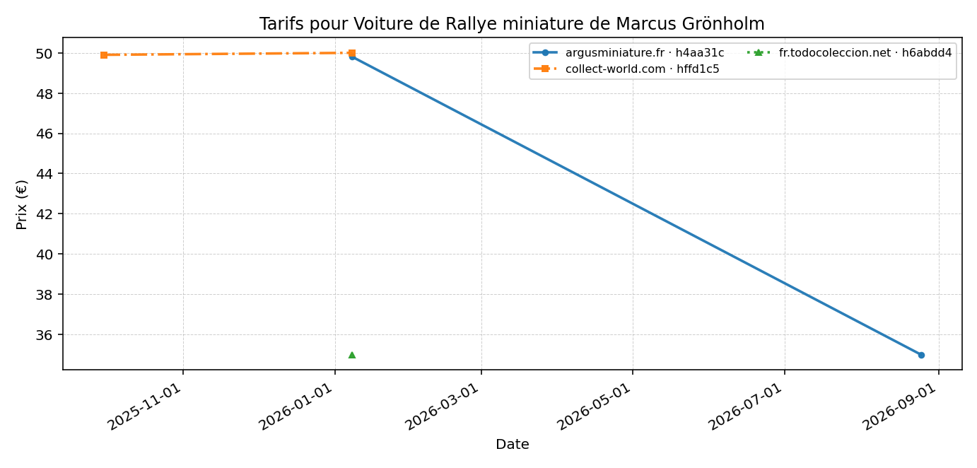 Voiture de Rallye miniature de Marcus Grönholm - évolution des prix