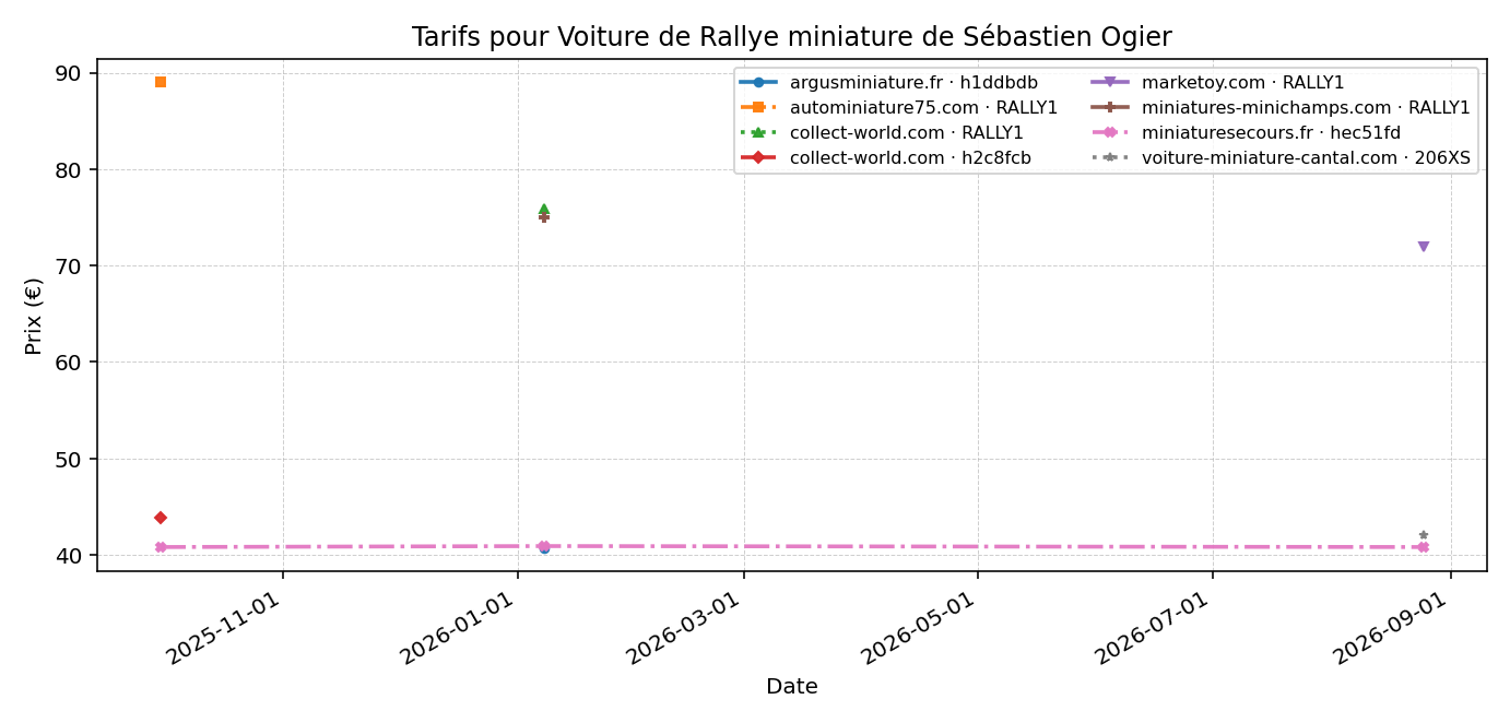 Voiture de Rallye miniature de Sébastien Ogier - évolution des prix