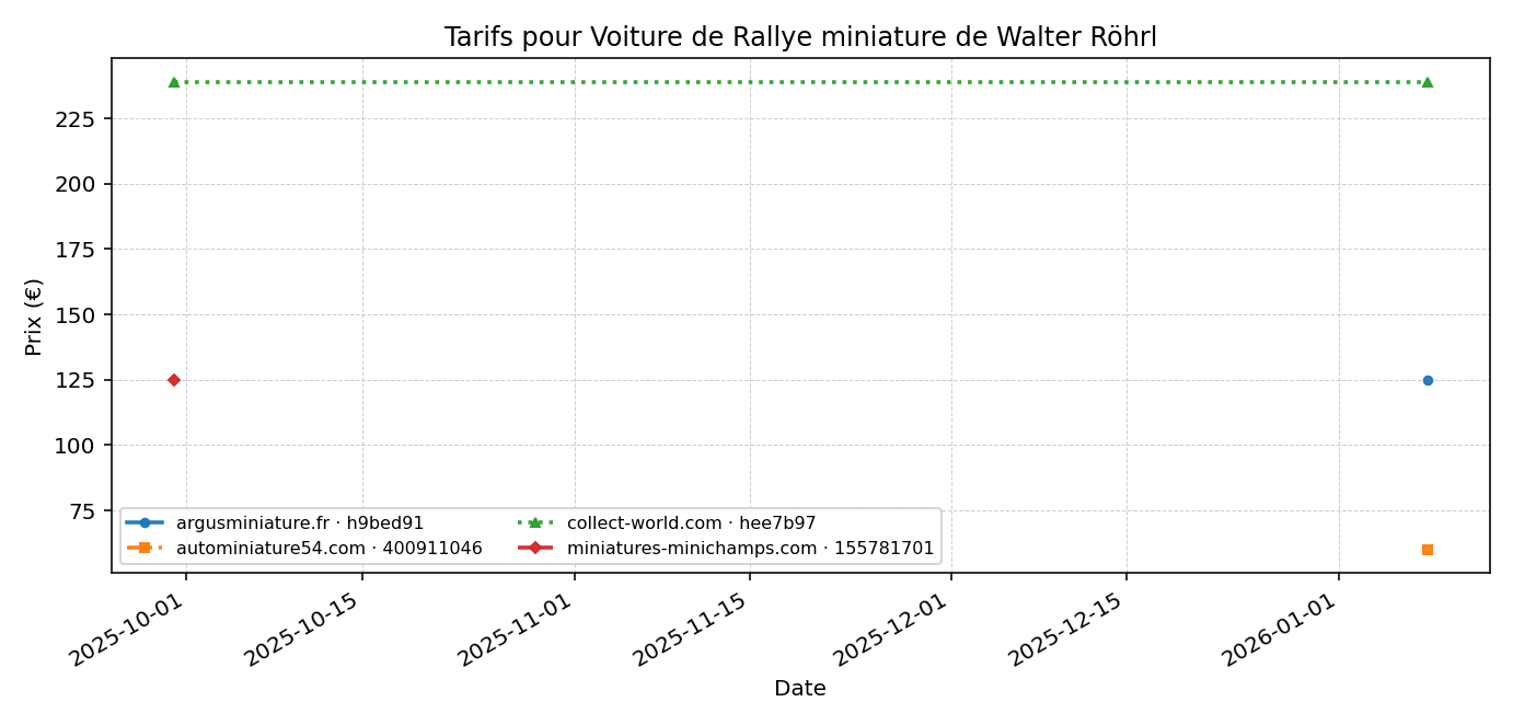 Voiture de Rallye miniature de Walter Röhrl - évolution des prix