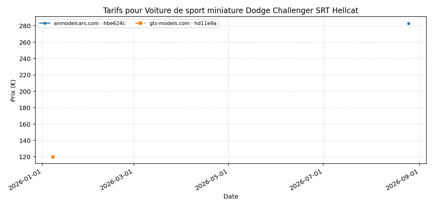 Voiture de sport miniature Dodge Challenger SRT Hellcat - évolution des prix