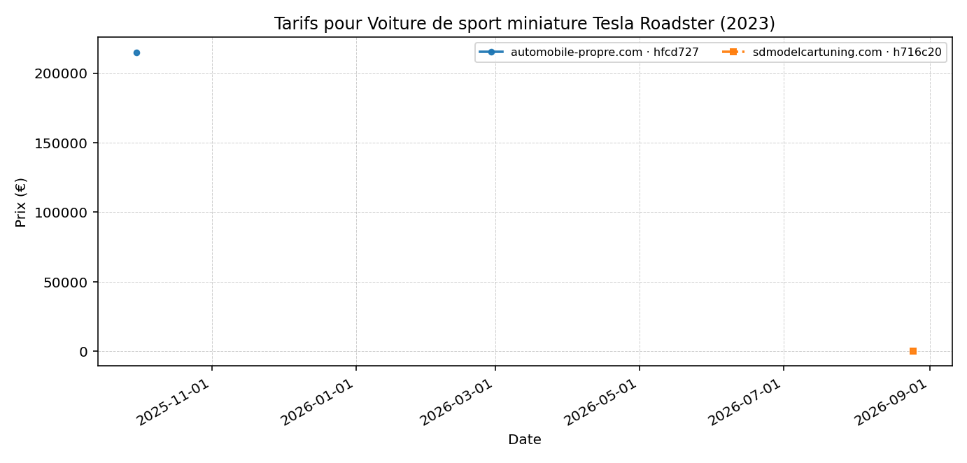Voiture de sport miniature Tesla Roadster (2023) - évolution des prix