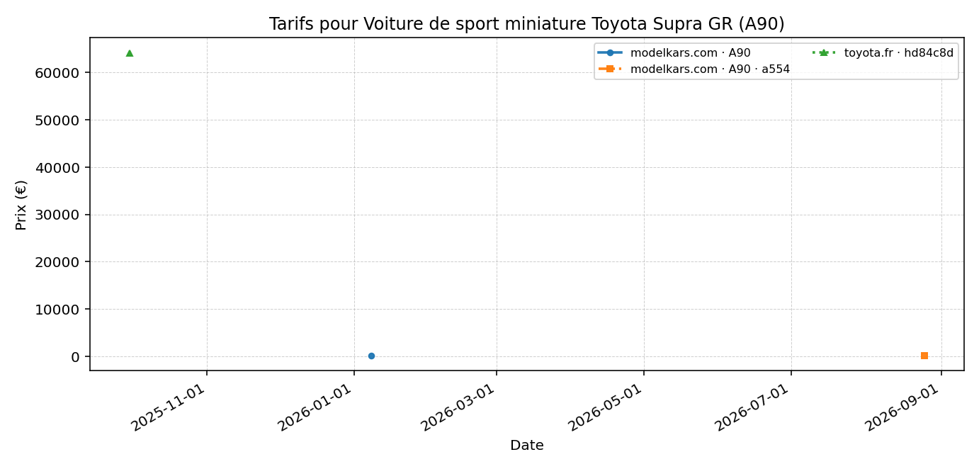 Voiture de sport miniature Toyota Supra GR (A90) - évolution des prix
